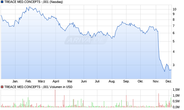 TREACE MED.CONCEPTS -,001 Aktie Chart