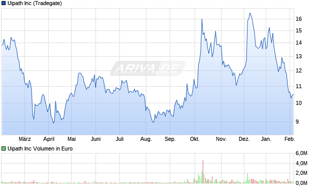Uipath Aktie Chart