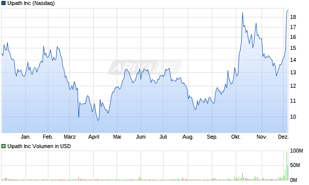 Uipath Aktie Chart