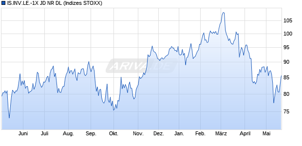 IS.INV.LE.-1X JD NR DL Chart