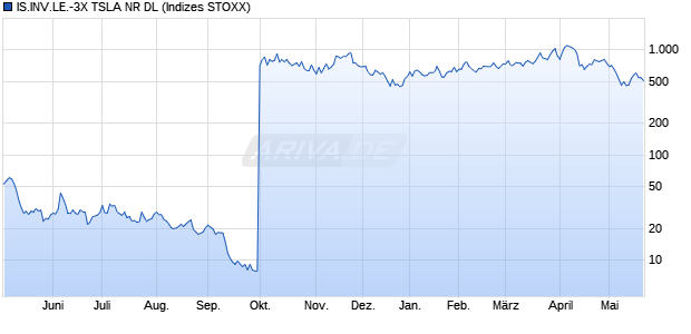 IS.INV.LE.-3X TSLA NR DL Chart