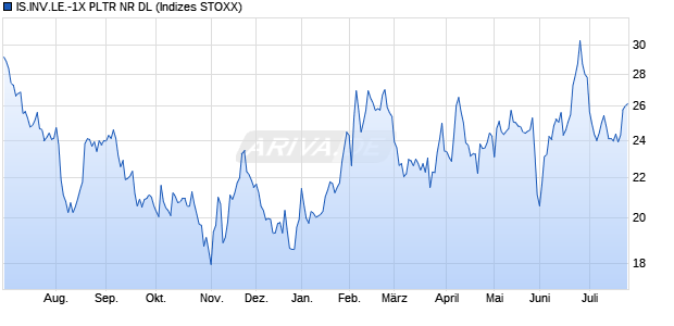 IS.INV.LE.-1X PLTR NR DL Chart