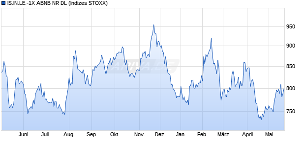 IS.IN.LE.-1X ABNB NR DL Chart