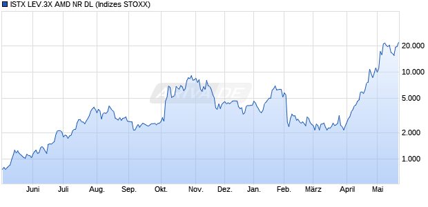 ISTX LEV.3X AMD NR DL Chart