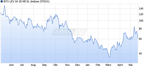 ISTX LEV.3X JD NR DL Chart