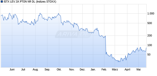 ISTX LEV.3X PTON NR DL Chart