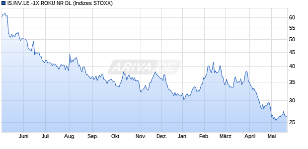 IS.INV.LE.-1X ROKU NR DL Chart