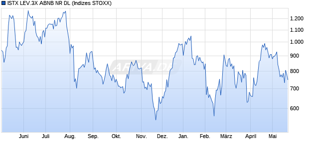 ISTX LEV.3X ABNB NR DL Chart