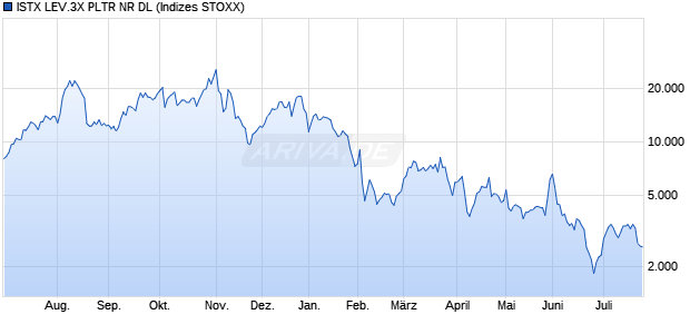 ISTX LEV.3X PLTR NR DL Chart