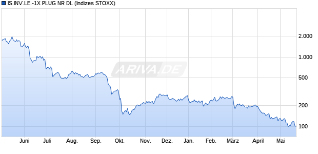 IS.INV.LE.-1X PLUG NR DL Chart