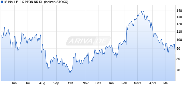 IS.INV.LE.-1X PTON NR DL Chart
