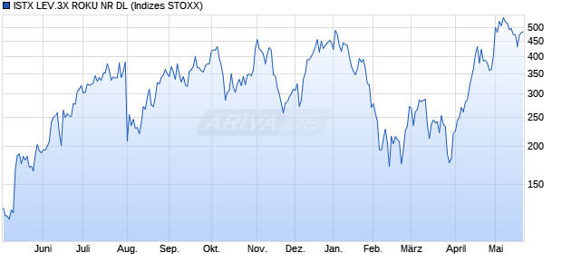 ISTX LEV.3X ROKU NR DL Chart