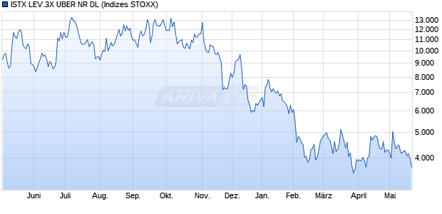 ISTX LEV.3X UBER NR DL Chart