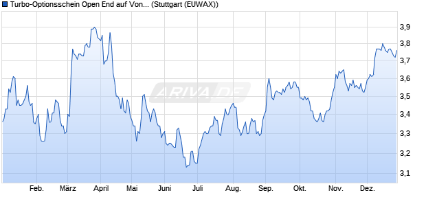 Turbo-Optionsschein Open End auf Vonovia [Erste Gr. (WKN: EB04KX) Chart