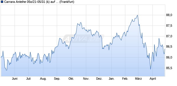 Carrara Anleihe 05o/21-05/31 (k) auf Festzins (WKN HLB220, ISIN DE000HLB2201) Chart