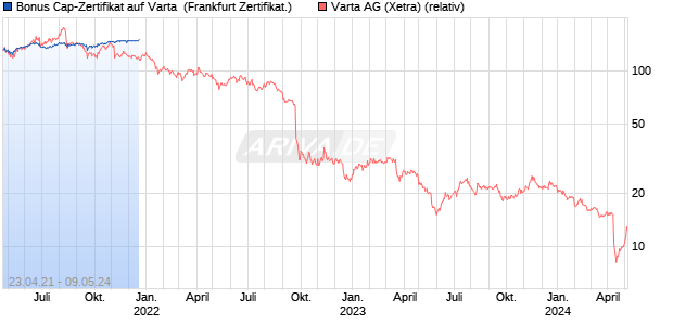 Bonus Cap-Zertifikat auf Varta [Vontobel Financial Pro. (WKN: VQ63R6) Chart