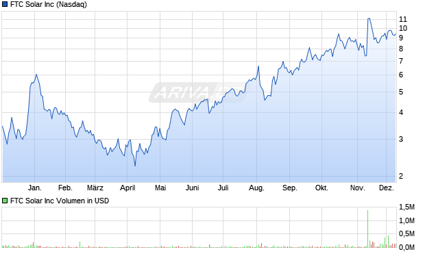 FTC Solar Aktie Chart