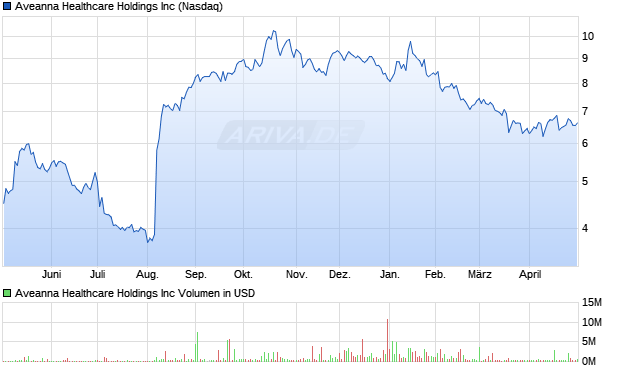 Aveanna Healthcare Aktie Chart