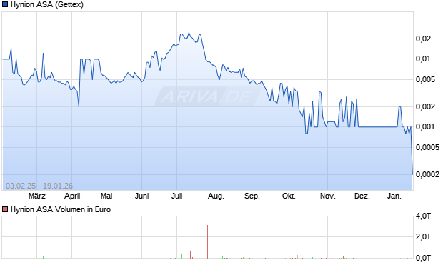 Hynion Aktie Chart