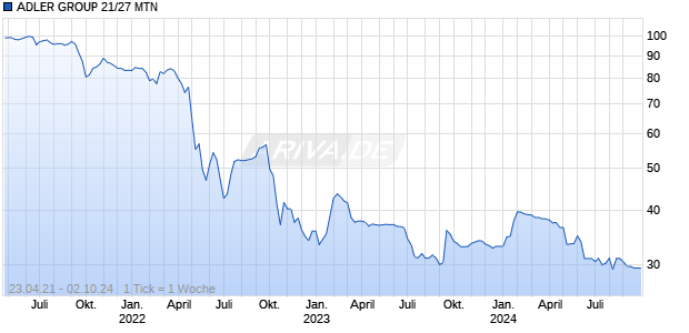 ADLER GROUP 21/27 MTN Chart