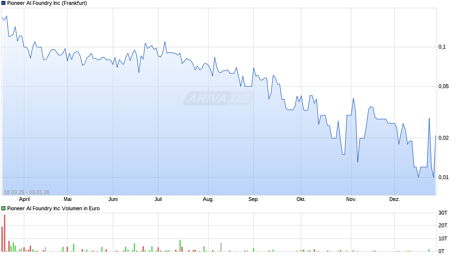 Pioneer AI Foundry Chart