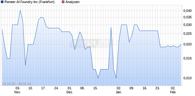 Pioneer AI Foundry Inc Aktie