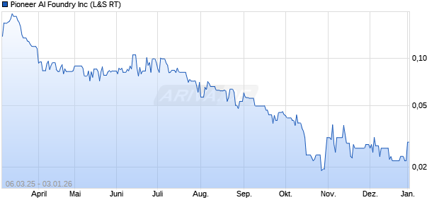Pioneer AI Foundry Aktie Chart