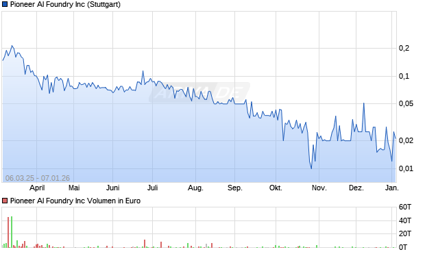 Pioneer AI Foundry Aktie Chart