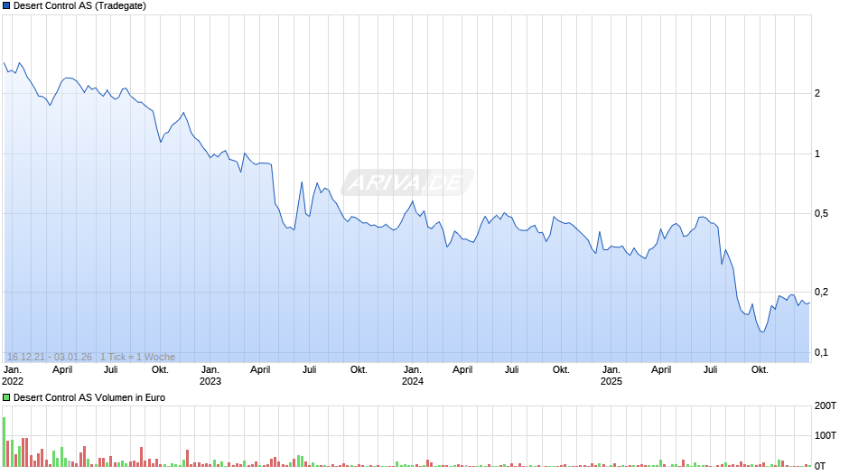 Desert Control Chart