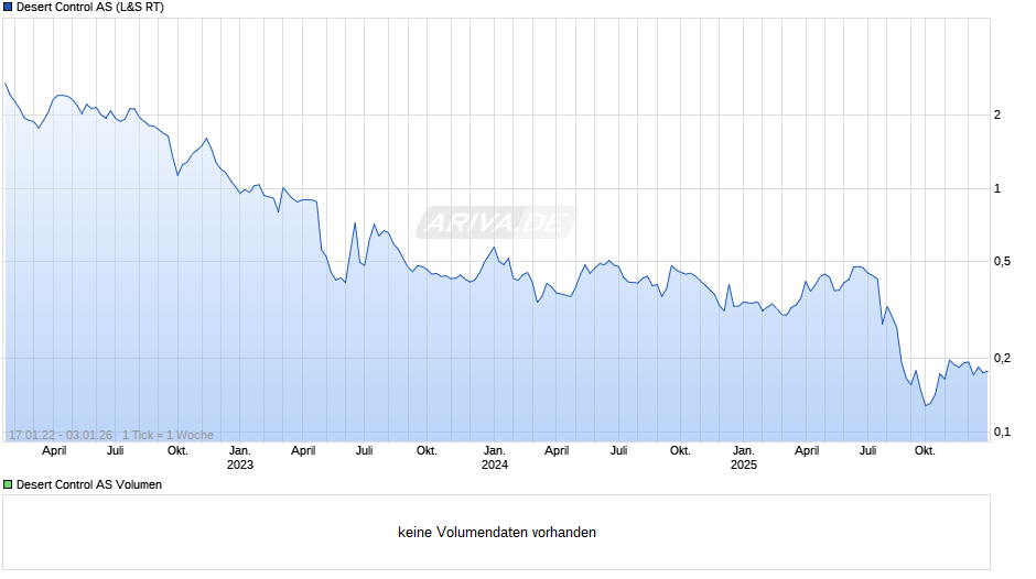 Desert Control Chart