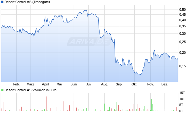 Desert Control Aktie Chart