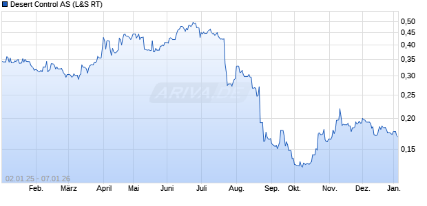 Desert Control Aktie Chart