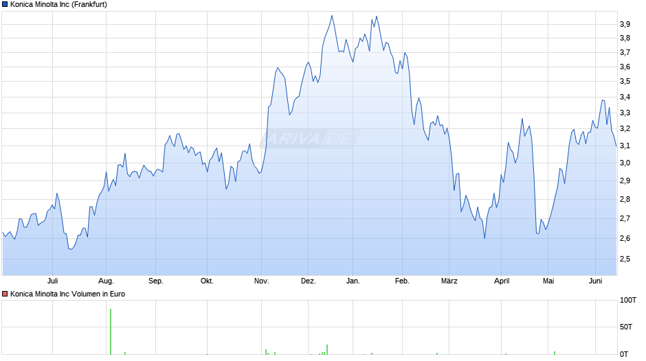 Konica Minolta Chart