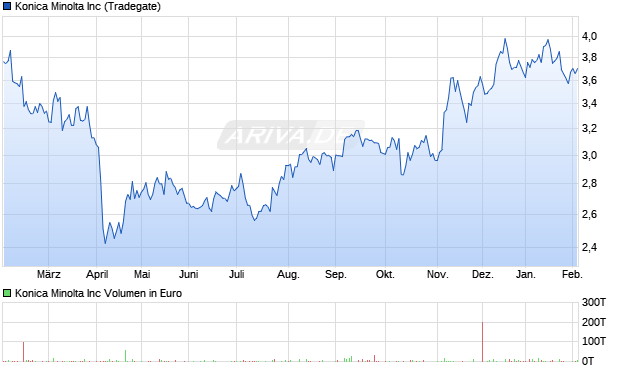 Konica Minolta Aktie Chart
