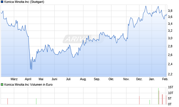 Konica Minolta Aktie Chart