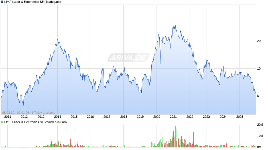 LPKF Laser & Electronics Chart