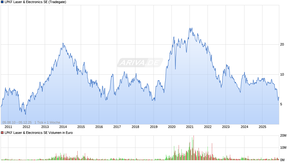 LPKF Laser & Electronics Chart