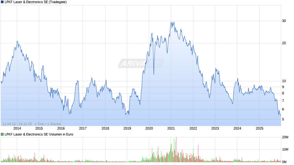 LPKF Laser & Electronics Chart
