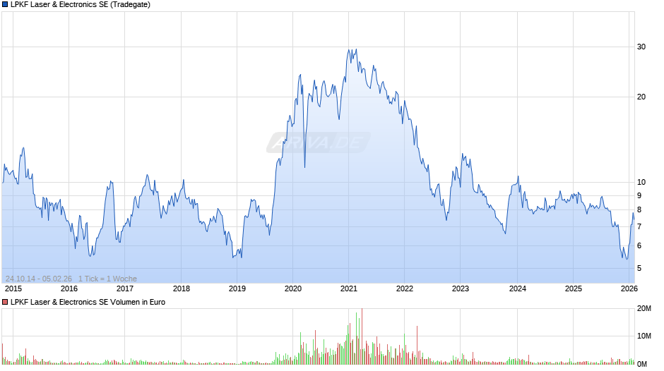 LPKF Laser & Electronics Chart