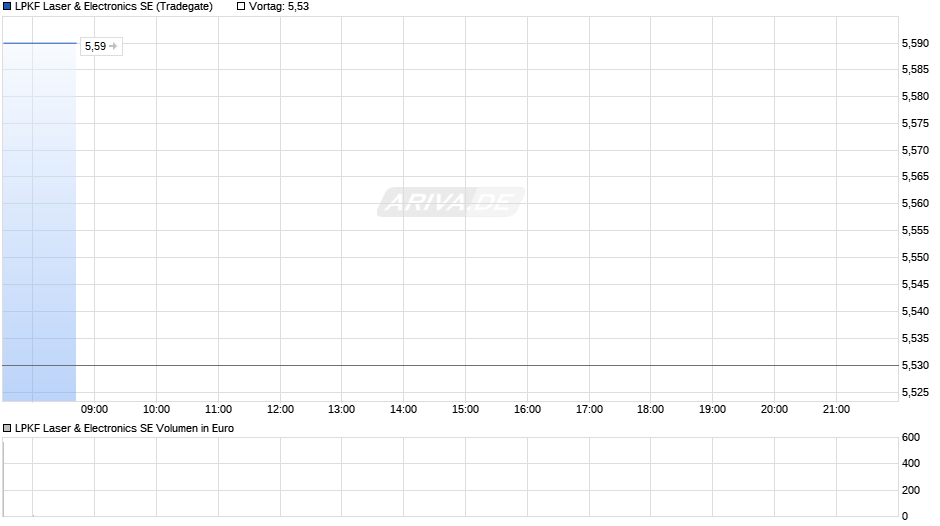 LPKF Laser & Electronics Chart