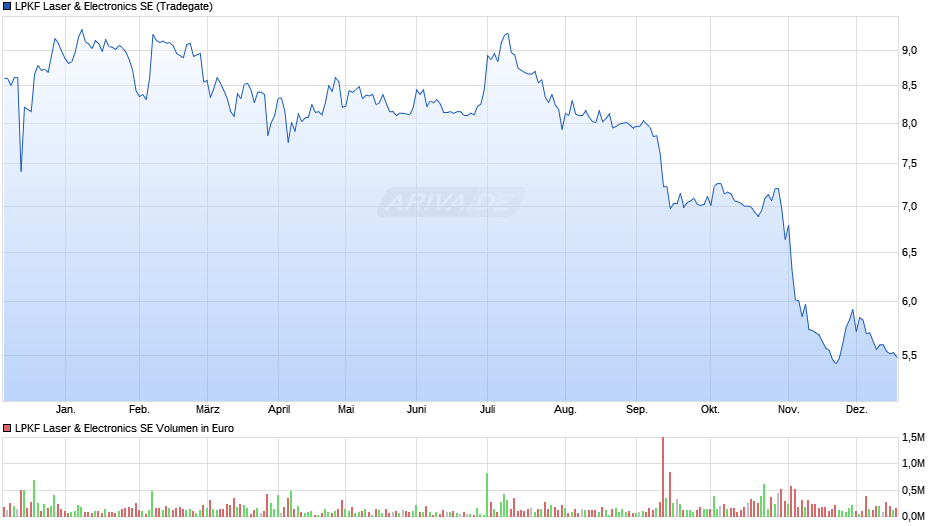 LPKF Laser & Electronics Chart