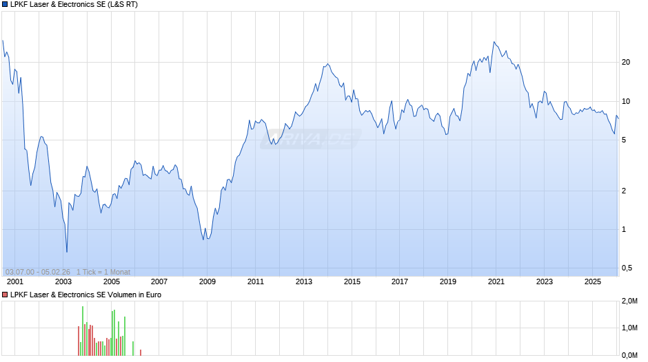 LPKF Laser & Electronics Chart