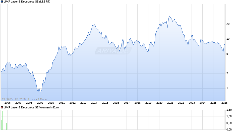 LPKF Laser & Electronics Chart