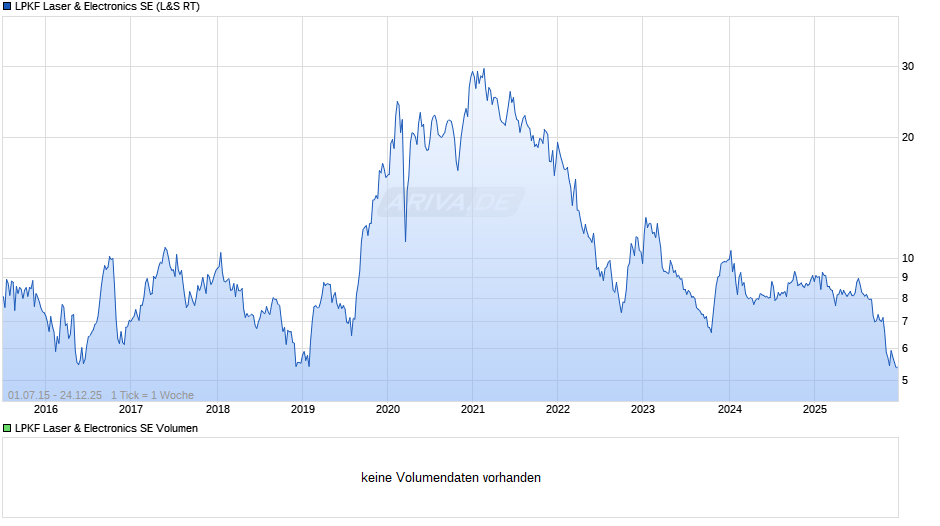 LPKF Laser & Electronics Chart