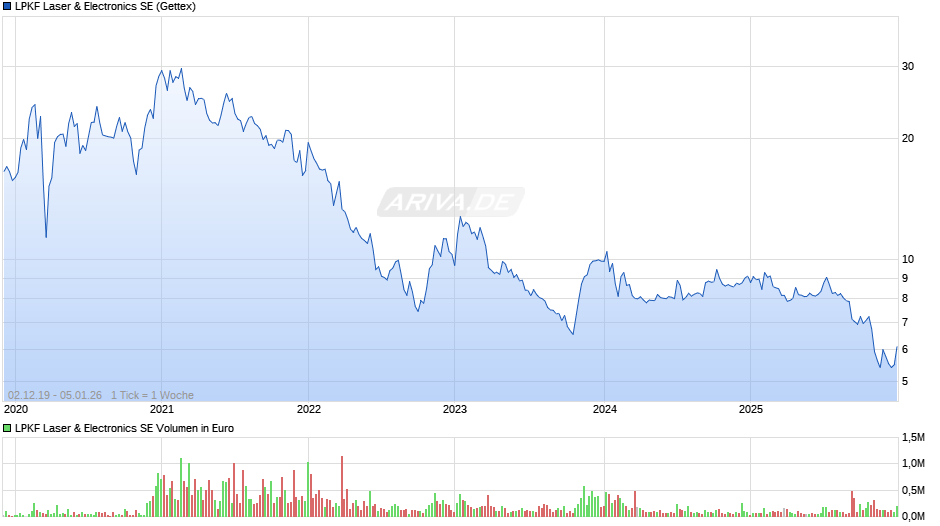 LPKF Laser & Electronics Chart