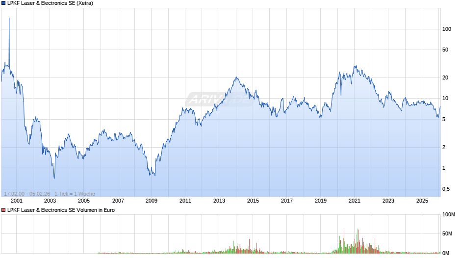 LPKF Laser & Electronics Chart