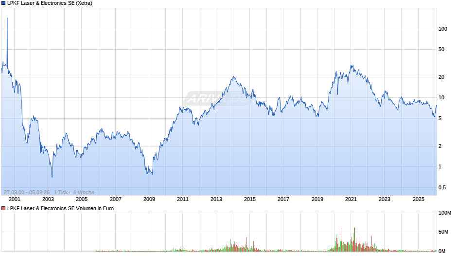 LPKF Laser & Electronics Chart