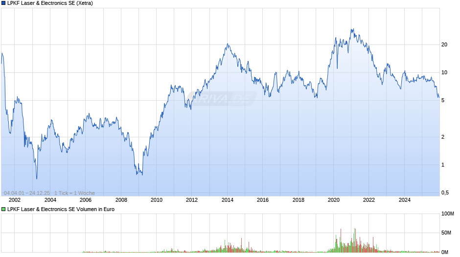 LPKF Laser & Electronics Chart