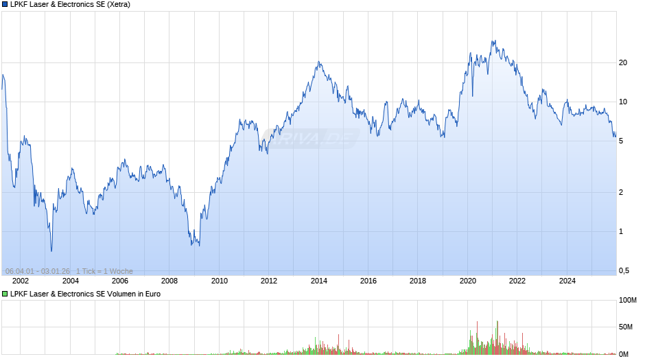 LPKF Laser & Electronics Chart