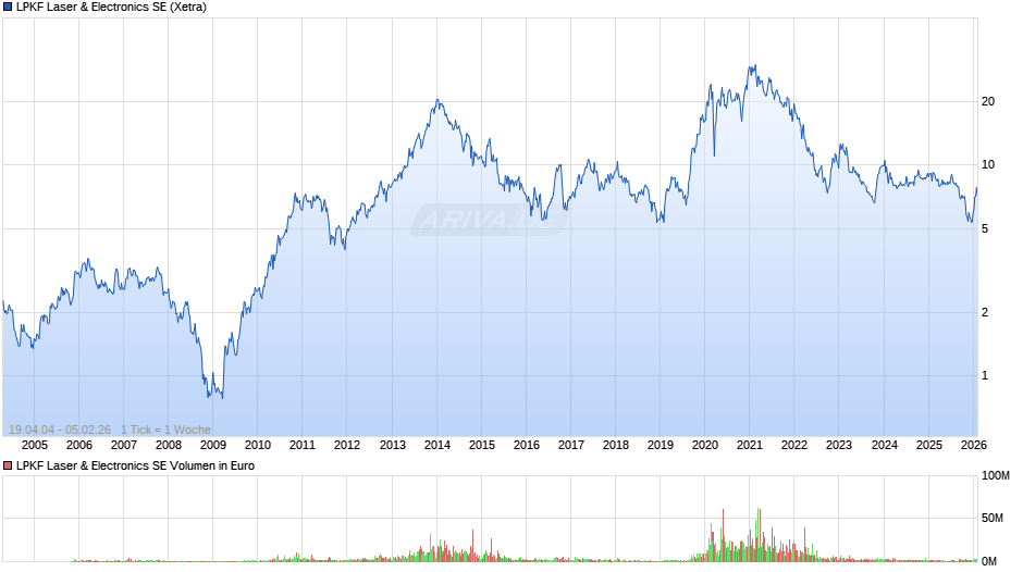 LPKF Laser & Electronics Chart